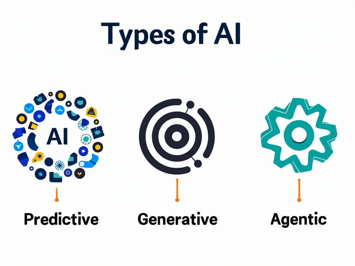 This image will help readers visualize the three main types of AI and their distinct functions.